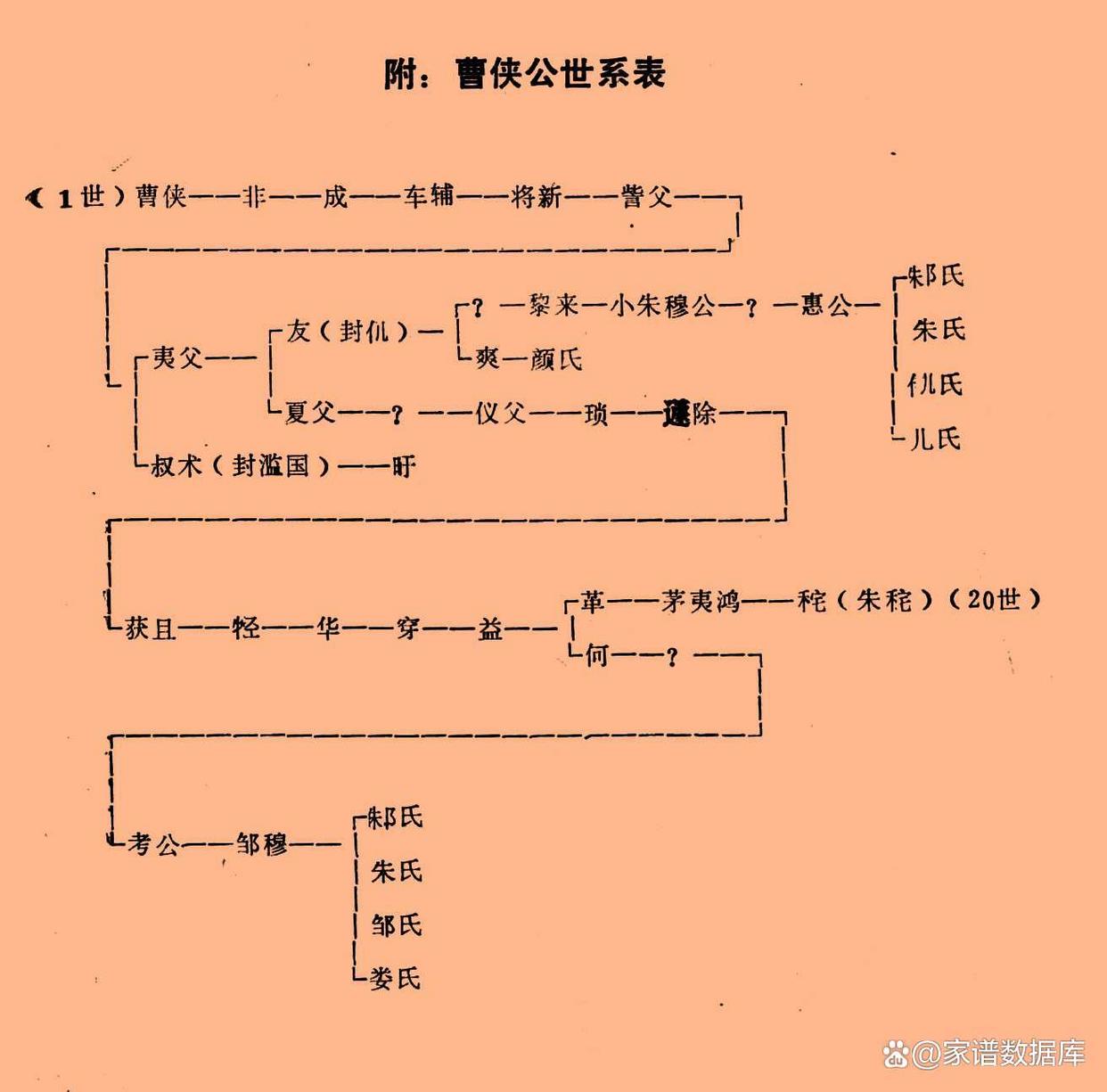 朱秦尤许族谱(朱氏寻根一览表) 朱秦尤许族谱(朱氏寻根一览表)