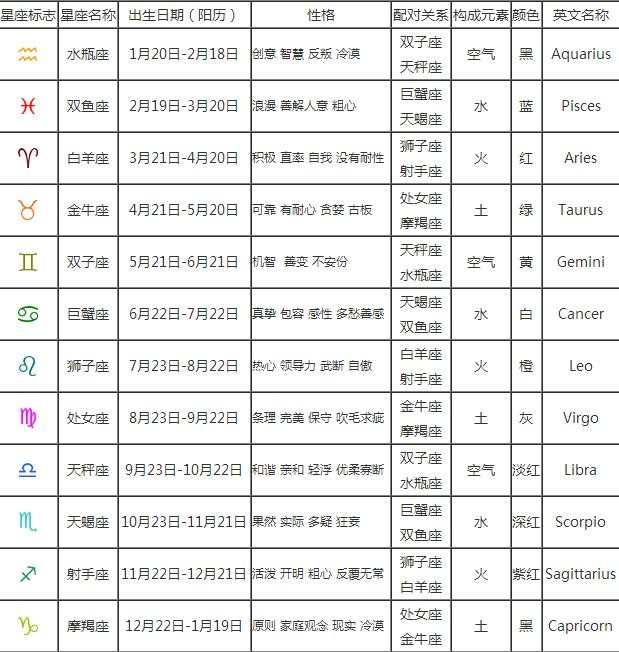 星座表十二星座查询是按阳历还是阴历(星座是看阳历还是阴历 12星座查询农历还是阳历)
