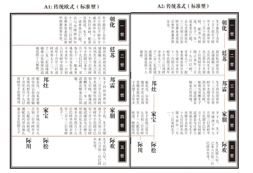 家谱详解(家谱范本安排层序) 家谱详解(家谱范本安排层序)