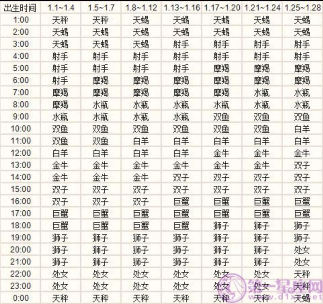 星座查询表农历询表(星座表农历阳历对照表) 星座查询表农历询表(星座表农历阳历对照表)