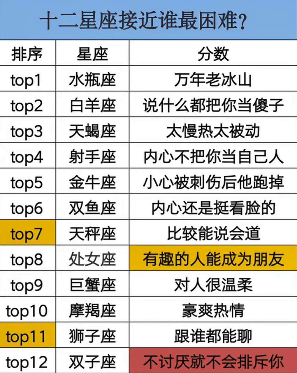 爱情星座配对查询表(12星座爱情配置表最新) 爱情星座配对查询表(12星座爱情配置表最新)