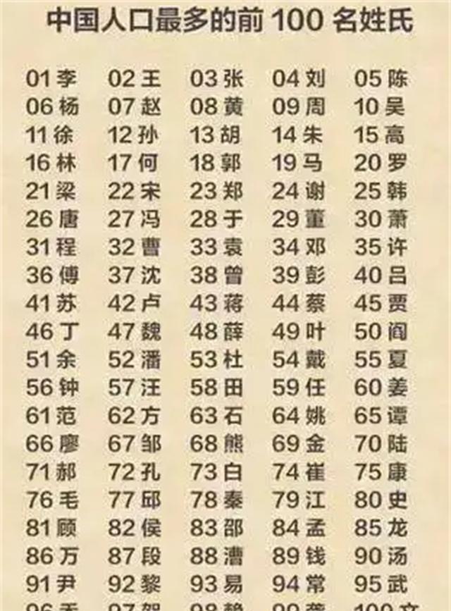 百家姓排名前100名姓氏有哪些 百家姓排名前100名姓氏有哪些