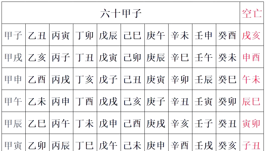 六十甲子空亡对照表 六十甲子空亡对照表