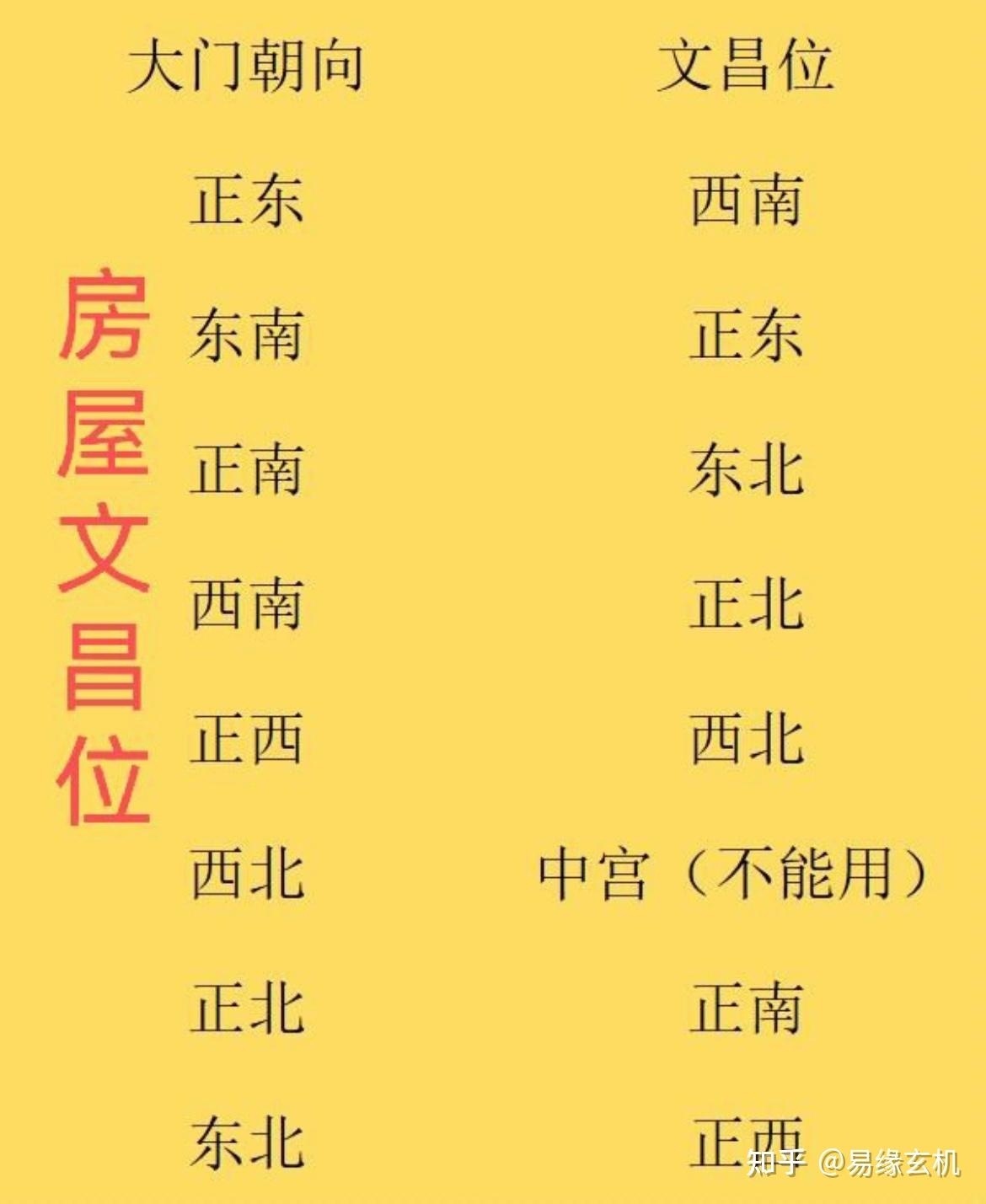 八字如何查文昌星
