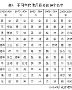 张百家姓排名第几位 张百家姓排名第几位