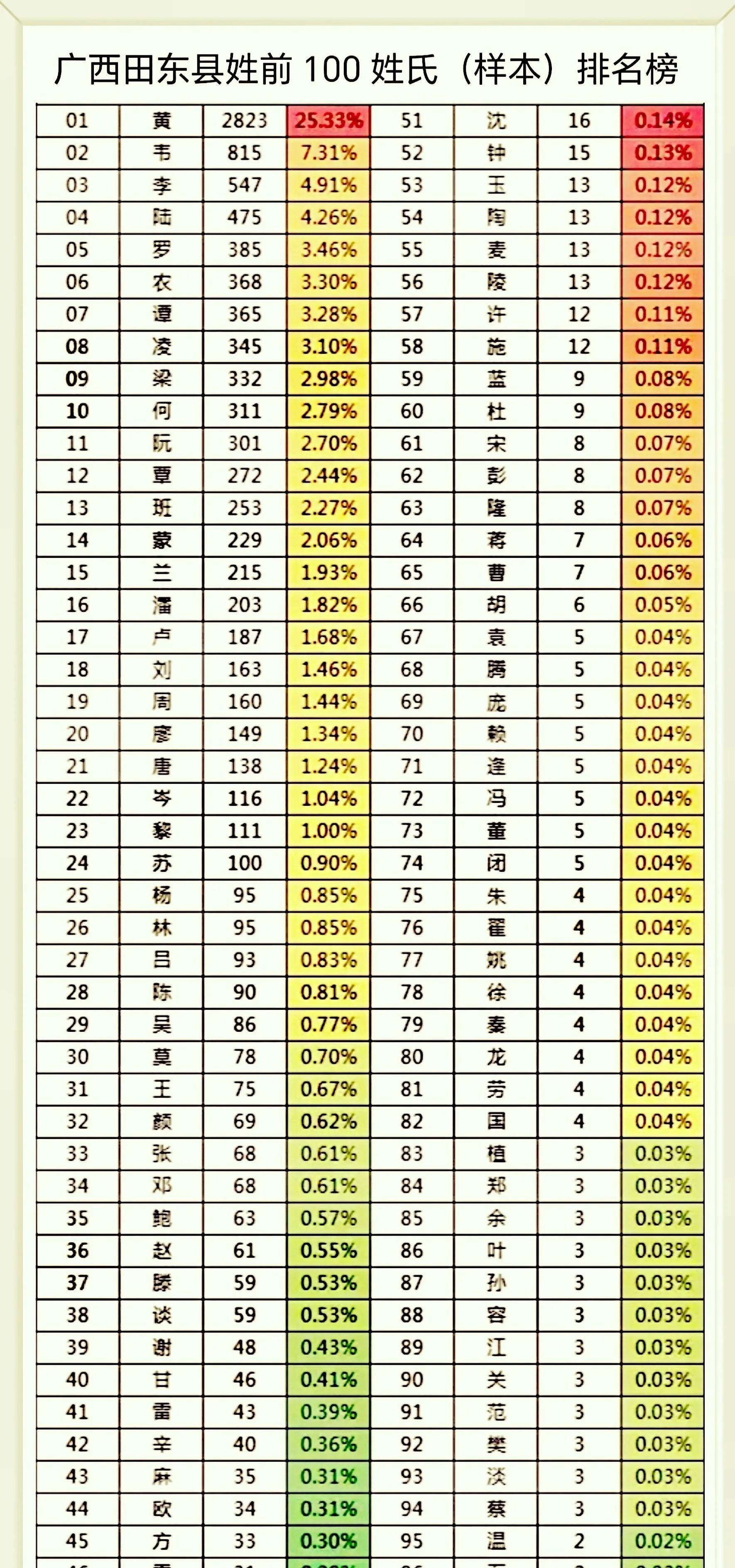 百家姓前十位排名 百家姓前十位排名