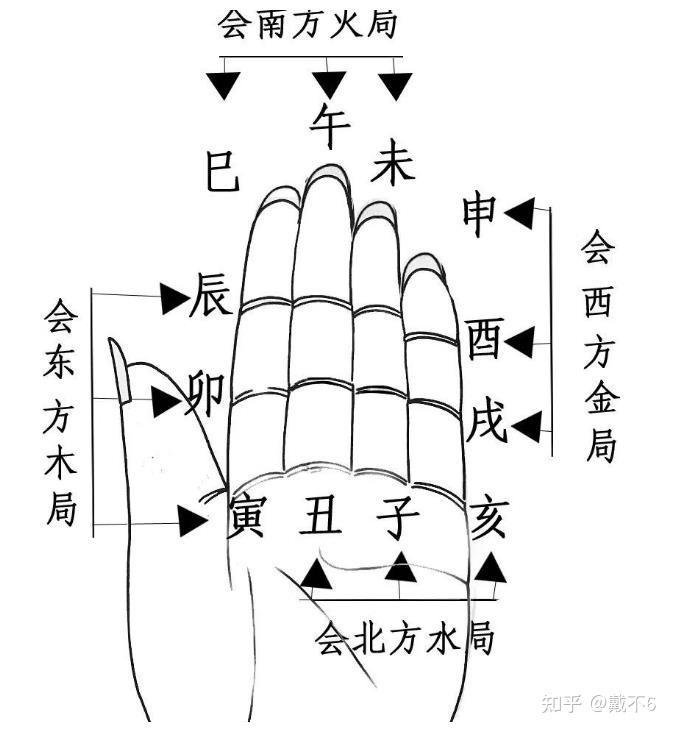算卦的手指位置代表什么