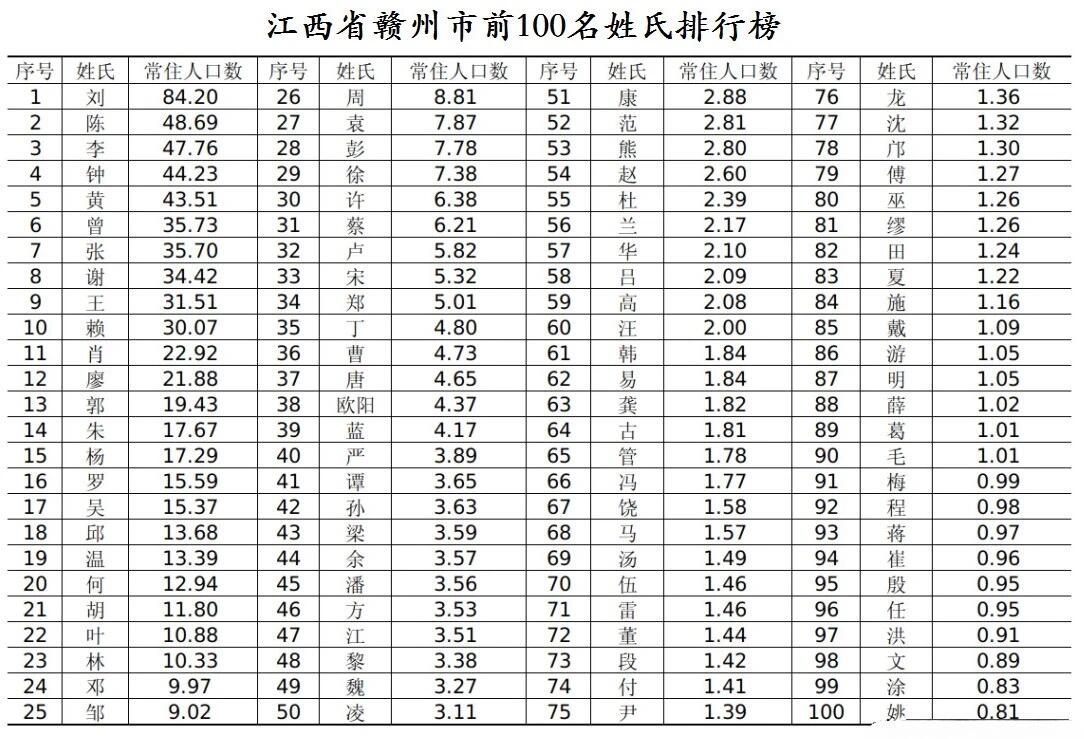 连在百家姓中排第几位 连在百家姓中排第几位