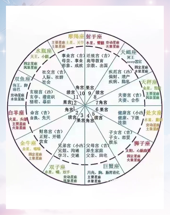 免费星盘自助查询