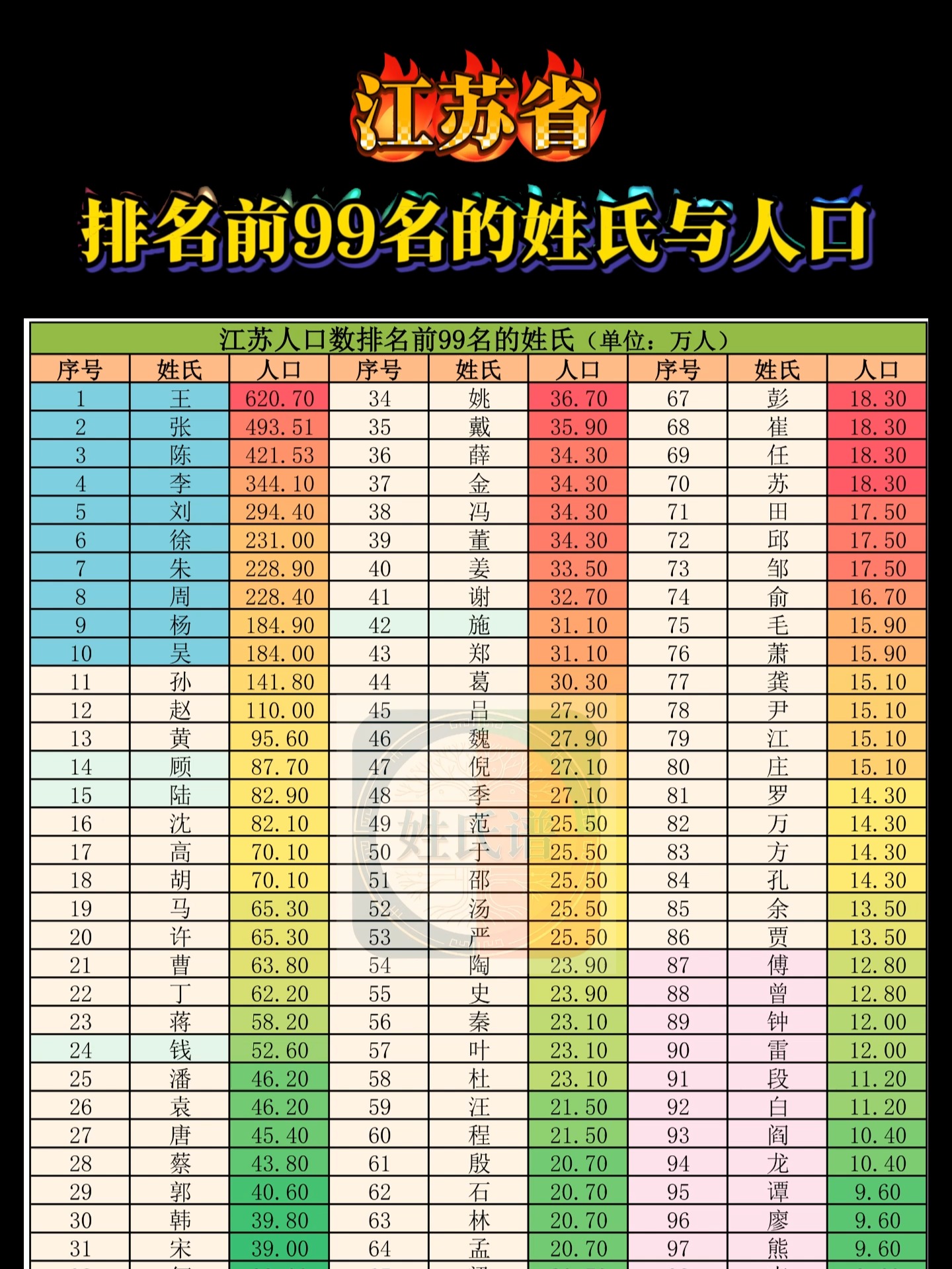 百家姓排名排名 百家姓排名排名
