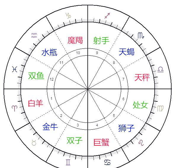 摩羯座星盘解析