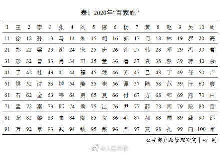 2020年百家姓前十位 2020年百家姓前十位