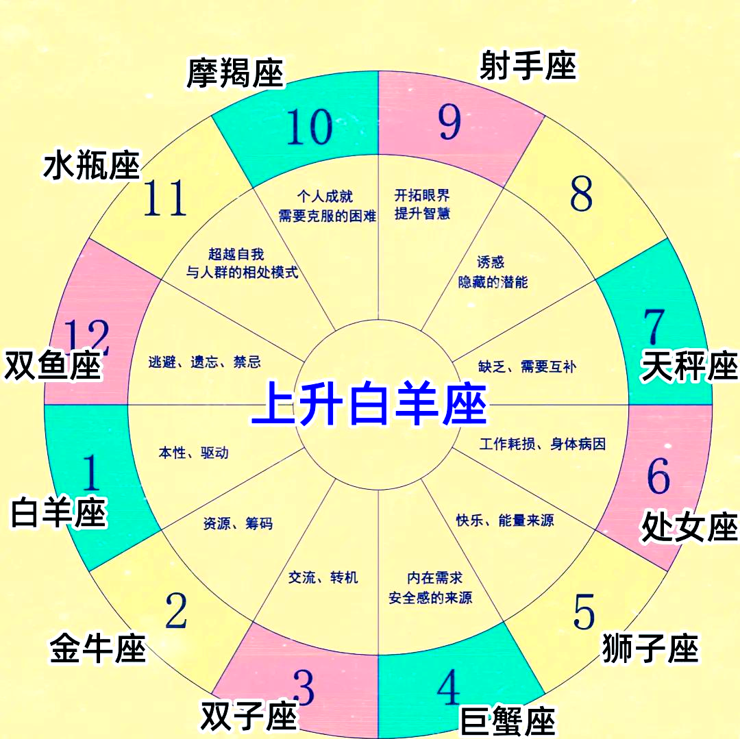 摩羯座的上升星座是哪一个 摩羯座的上升星座是哪一个