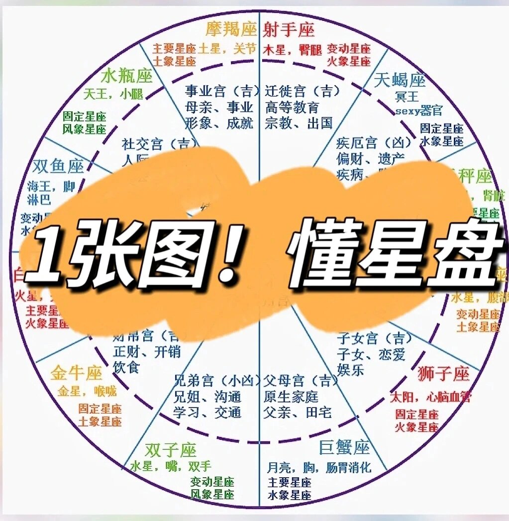 怎么看星盘 怎么看星盘