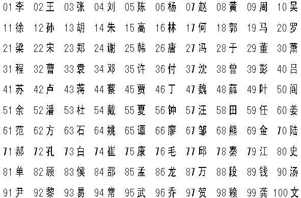 百家姓100个名字排行榜最新 百家姓100个名字排行榜最新