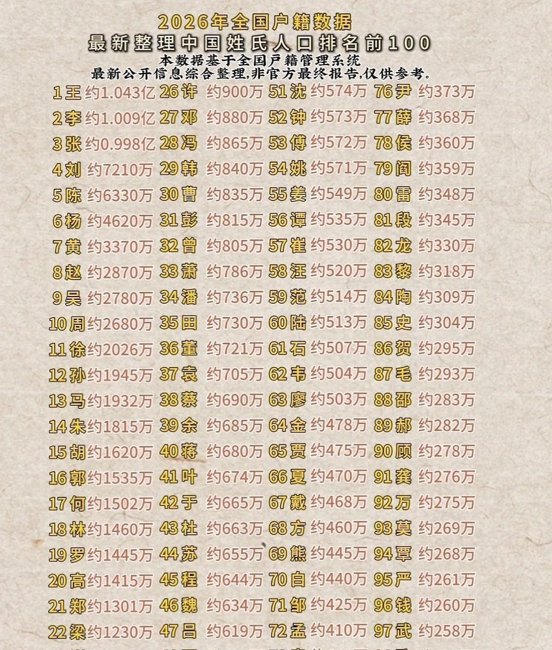 百家姓100个名字排行榜最新 百家姓100个名字排行榜最新