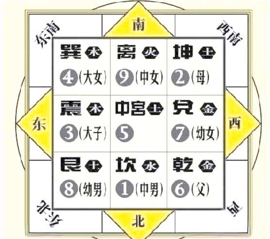 家居风水布局最佳方位有哪些 家居风水布局最佳方位有哪些
