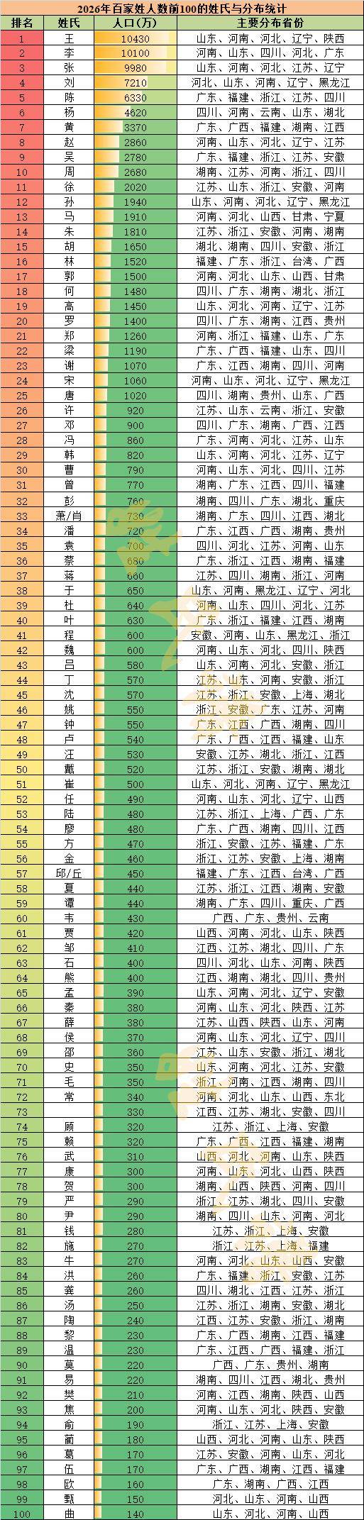 百家姓全表 百家姓全表