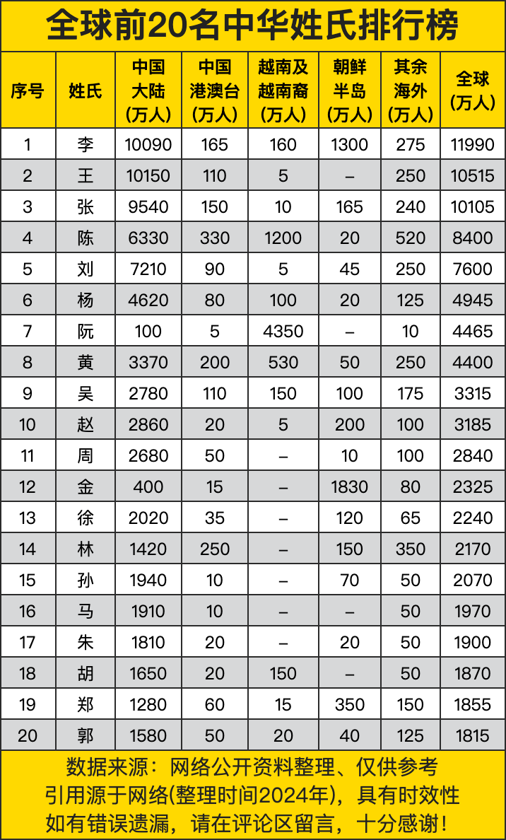 百家姓的前十名是什么姓氏 百家姓的前十名是什么姓氏