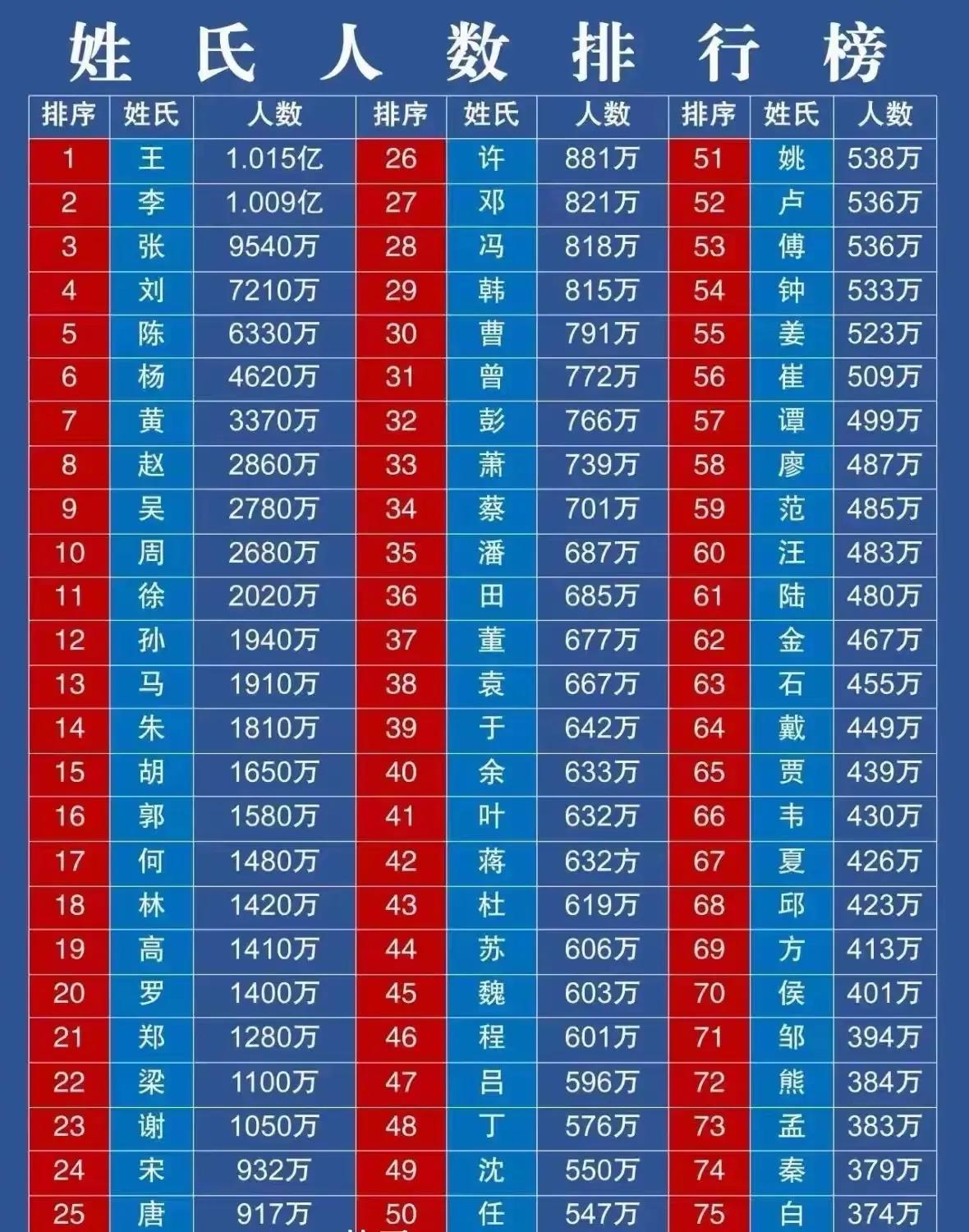 百家姓排名1一1000 百家姓排名1一1000