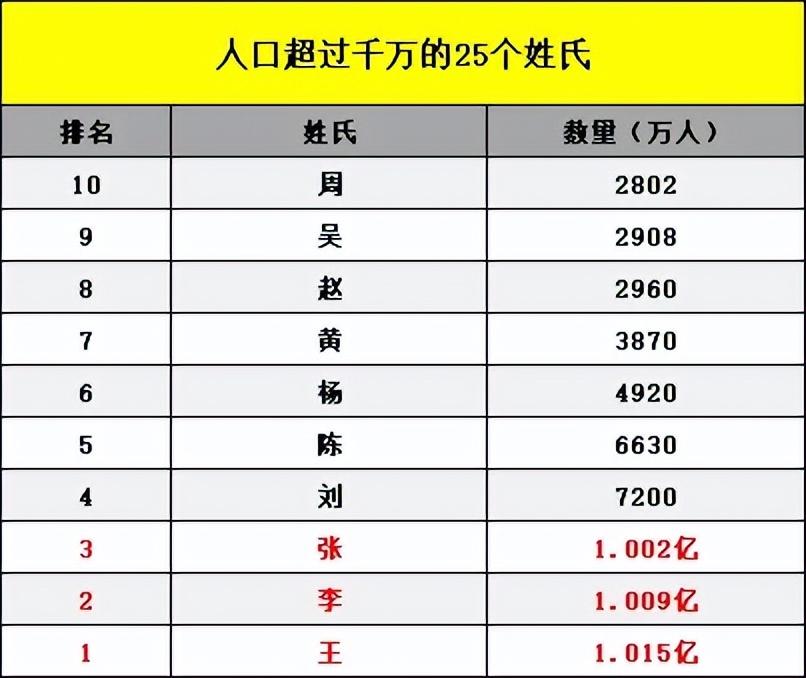 百家姓人口排名表