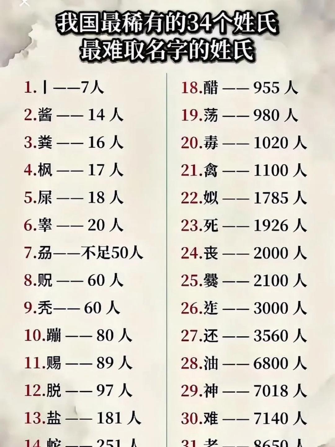 稀有姓氏的排名 稀有姓氏的排名