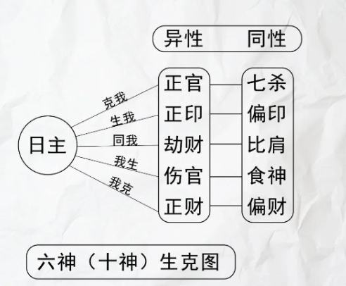 八字排盘中的神煞是什么意思