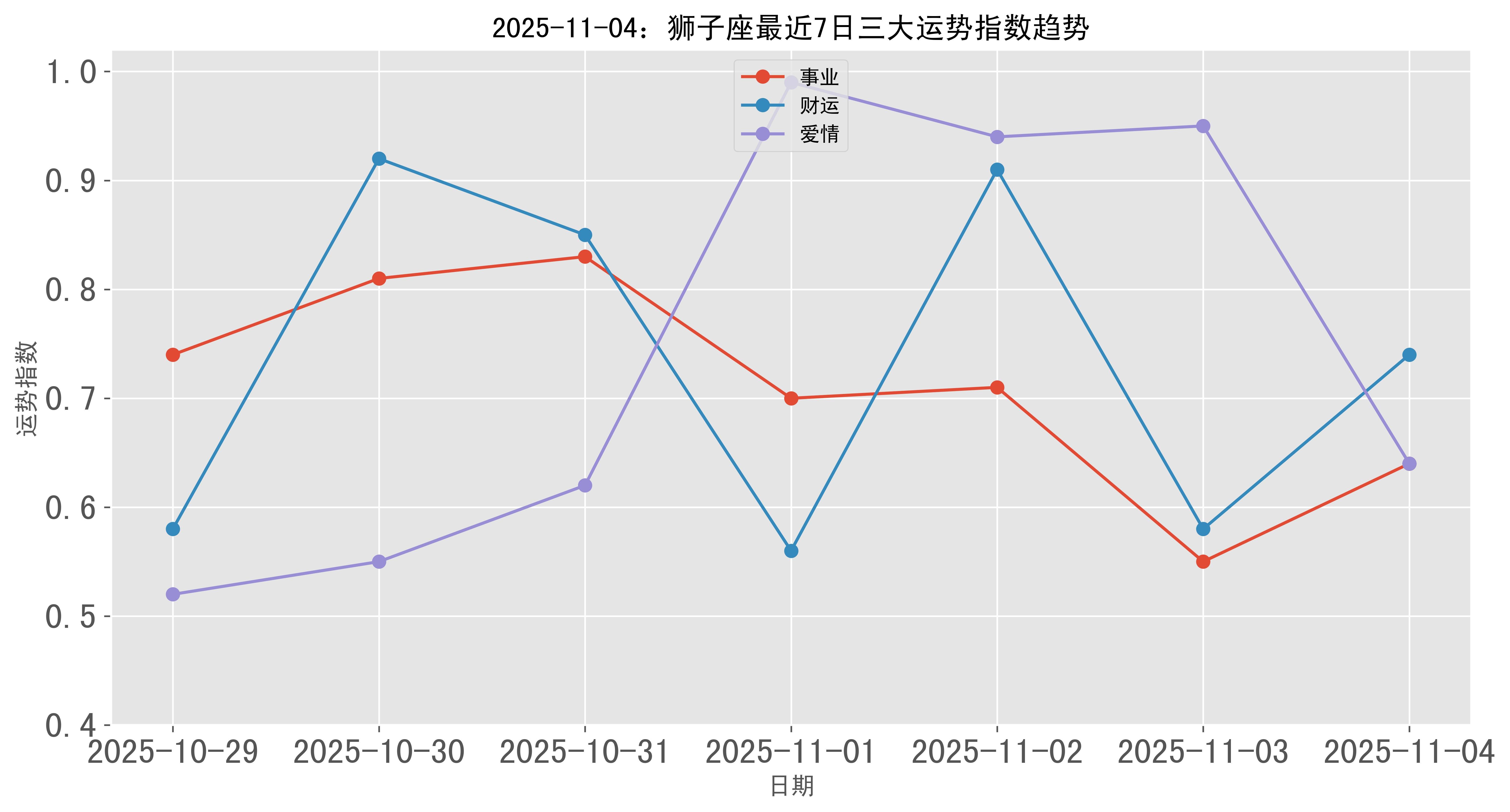 狮子座本周运势详解
