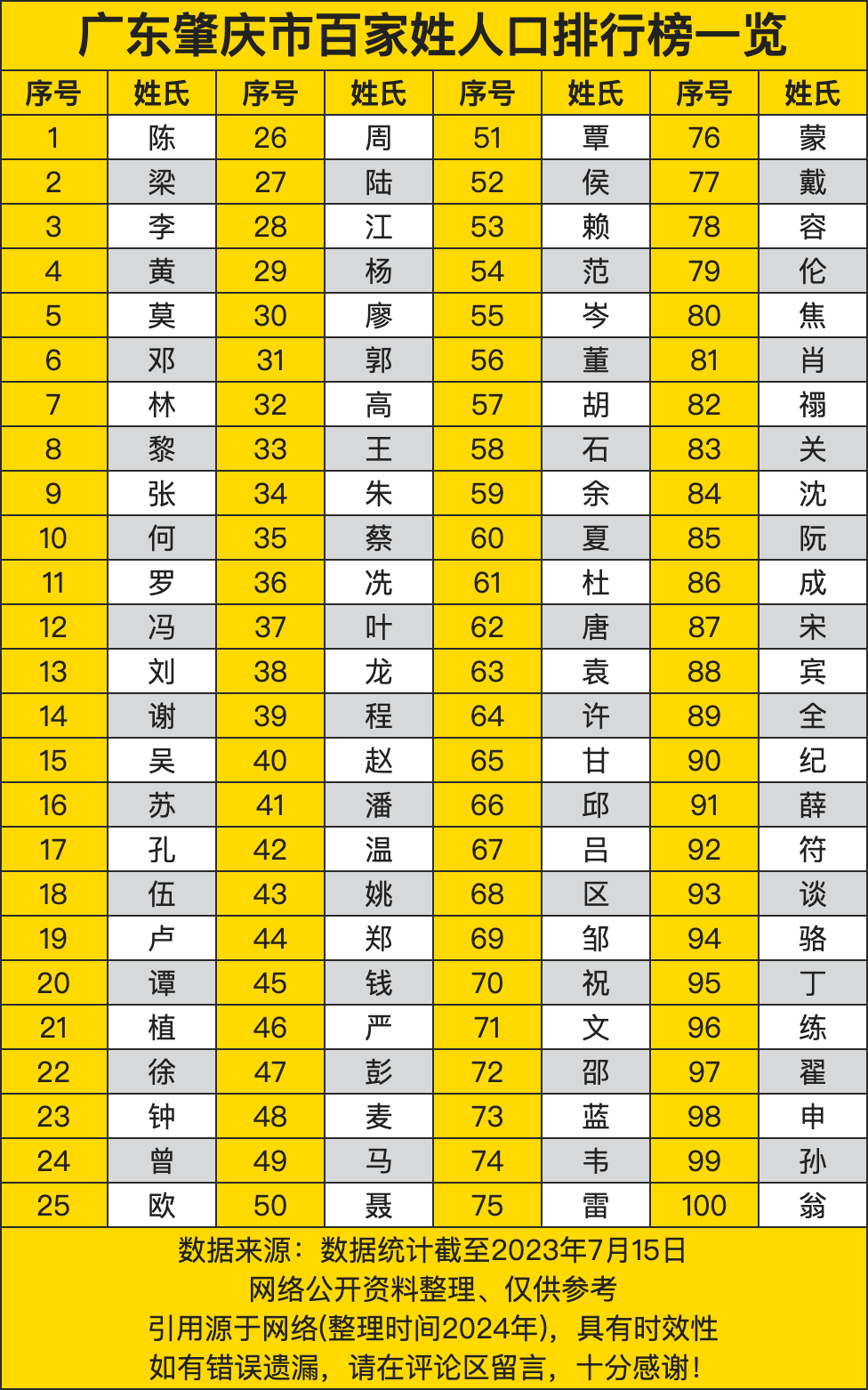 最新百家姓排名1一版 最新百家姓排名1一版