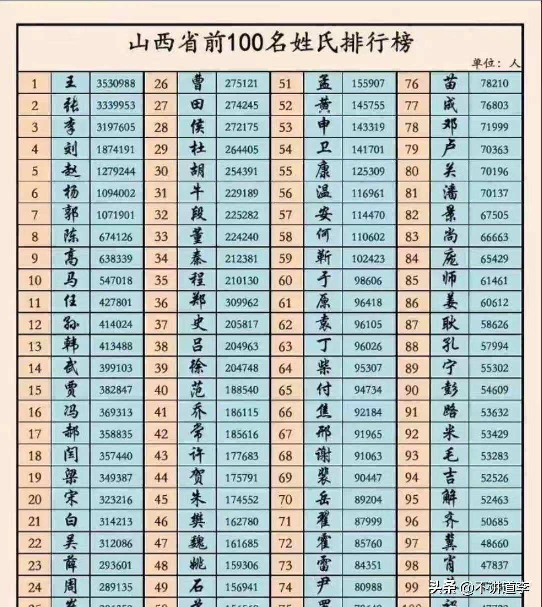 新百家姓前100名名单