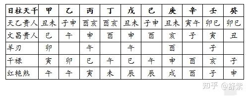八字排盘神煞查法
