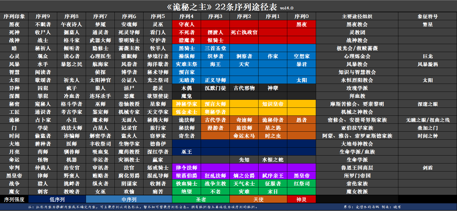诡秘之主中的占卜家途径 诡秘之主中的占卜家途径