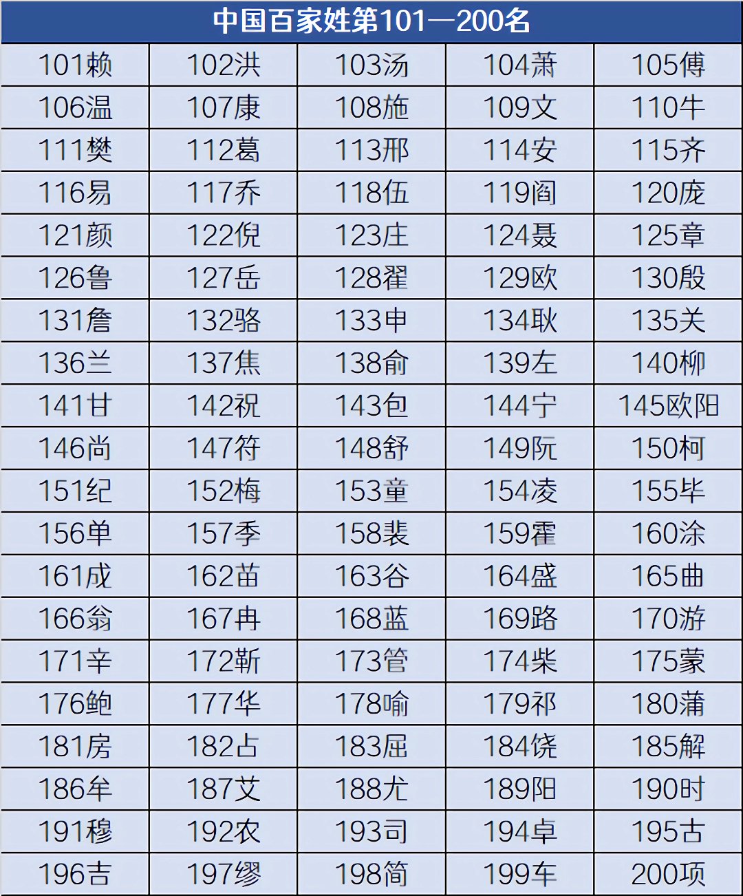 百家姓完整版排名300