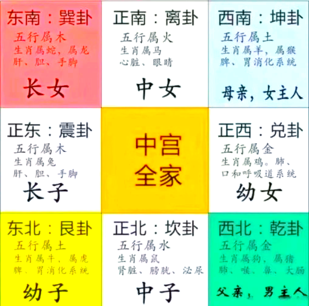 家庭成员在八卦中的方位 家庭成员在八卦中的方位