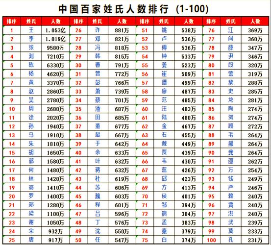 张姓在百家姓排名第几位的简单介绍 张姓在百家姓排名第几位的简单介绍