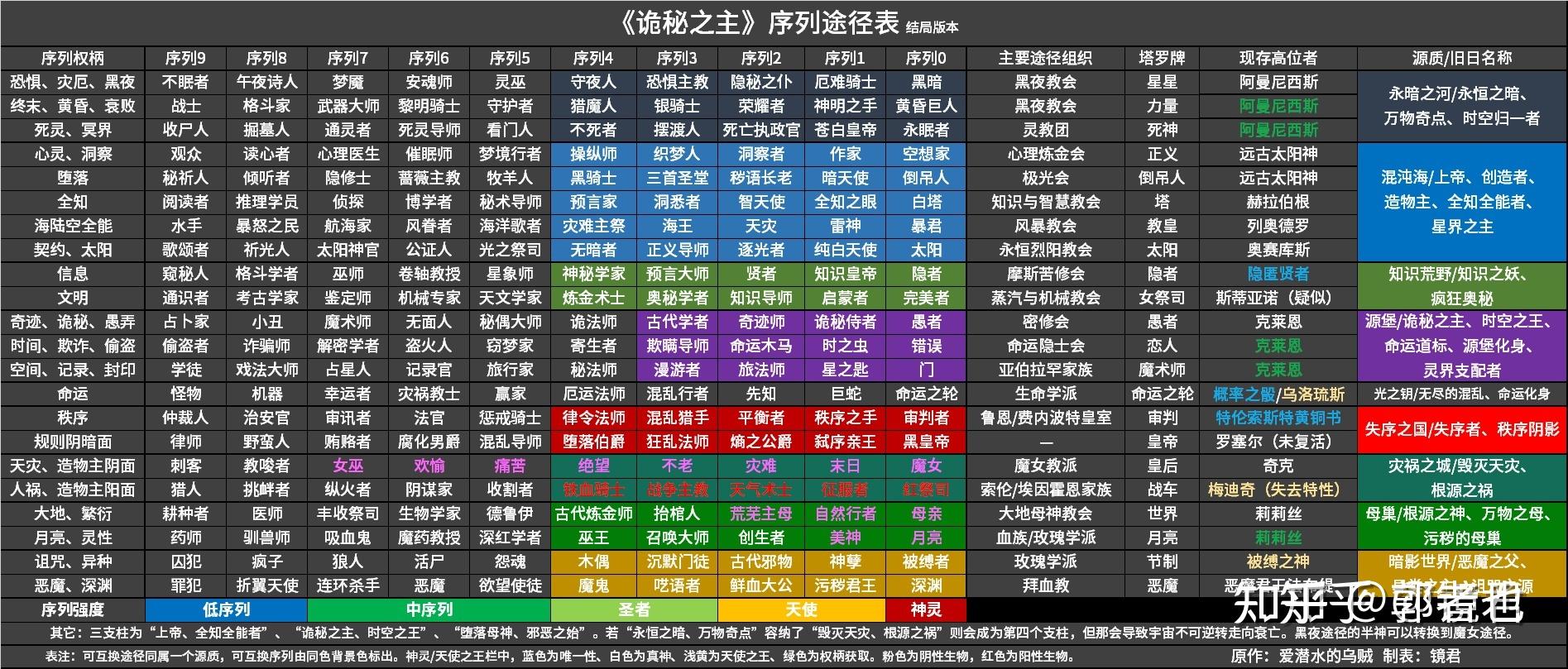 诡秘之主占卜家序列晋升仪式 诡秘之主占卜家序列晋升仪式