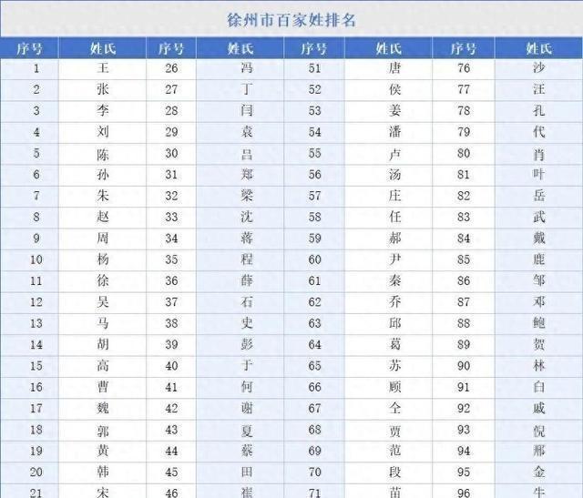 新百家姓排名