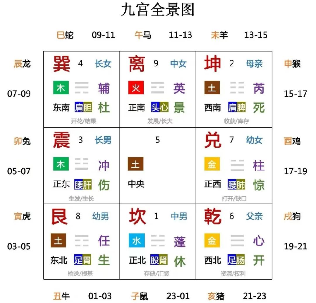 奇门遁甲怎么排盘