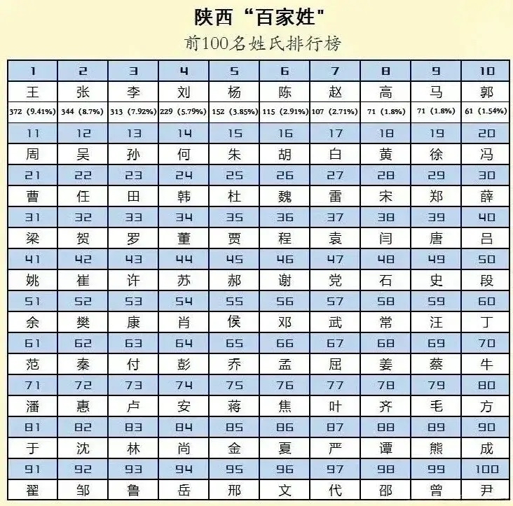 百家姓氏大全最新排名表 百家姓氏大全最新排名表