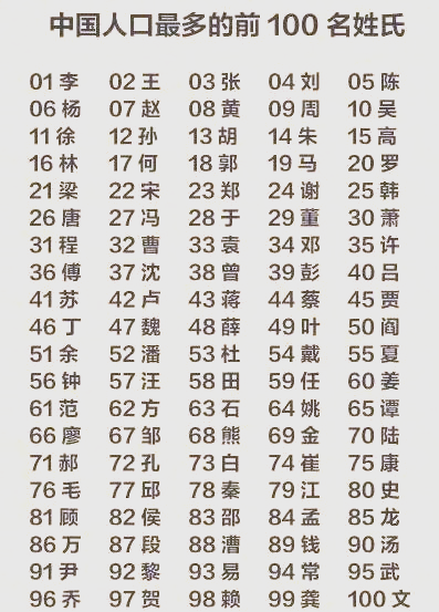 百家姓人口数量排名前100位 百家姓人口数量排名前100位
