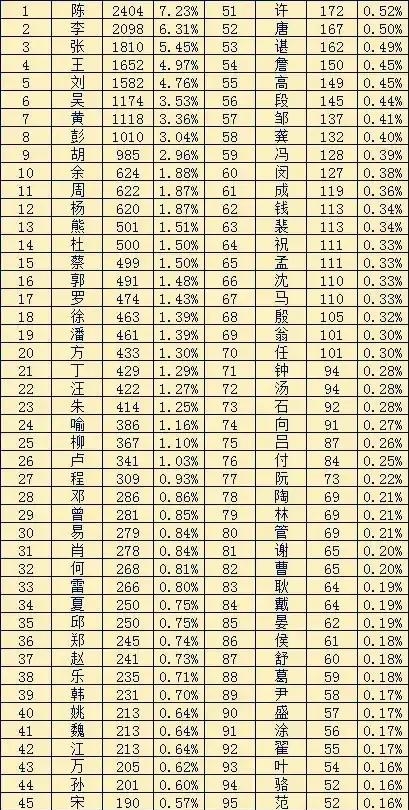 中国新百家姓2023年人口统计