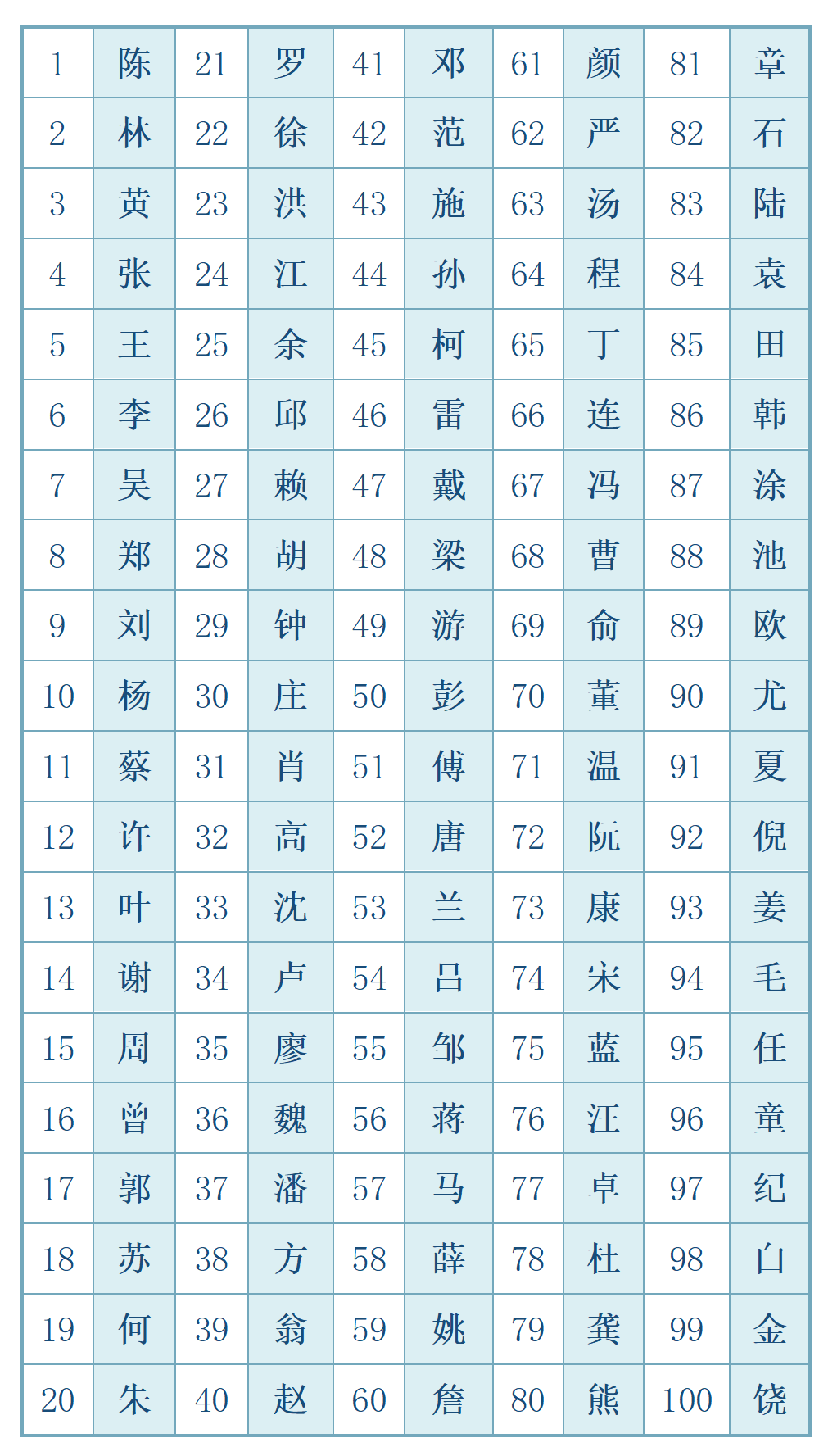 湖北姓氏前100大姓 湖北姓氏前100大姓