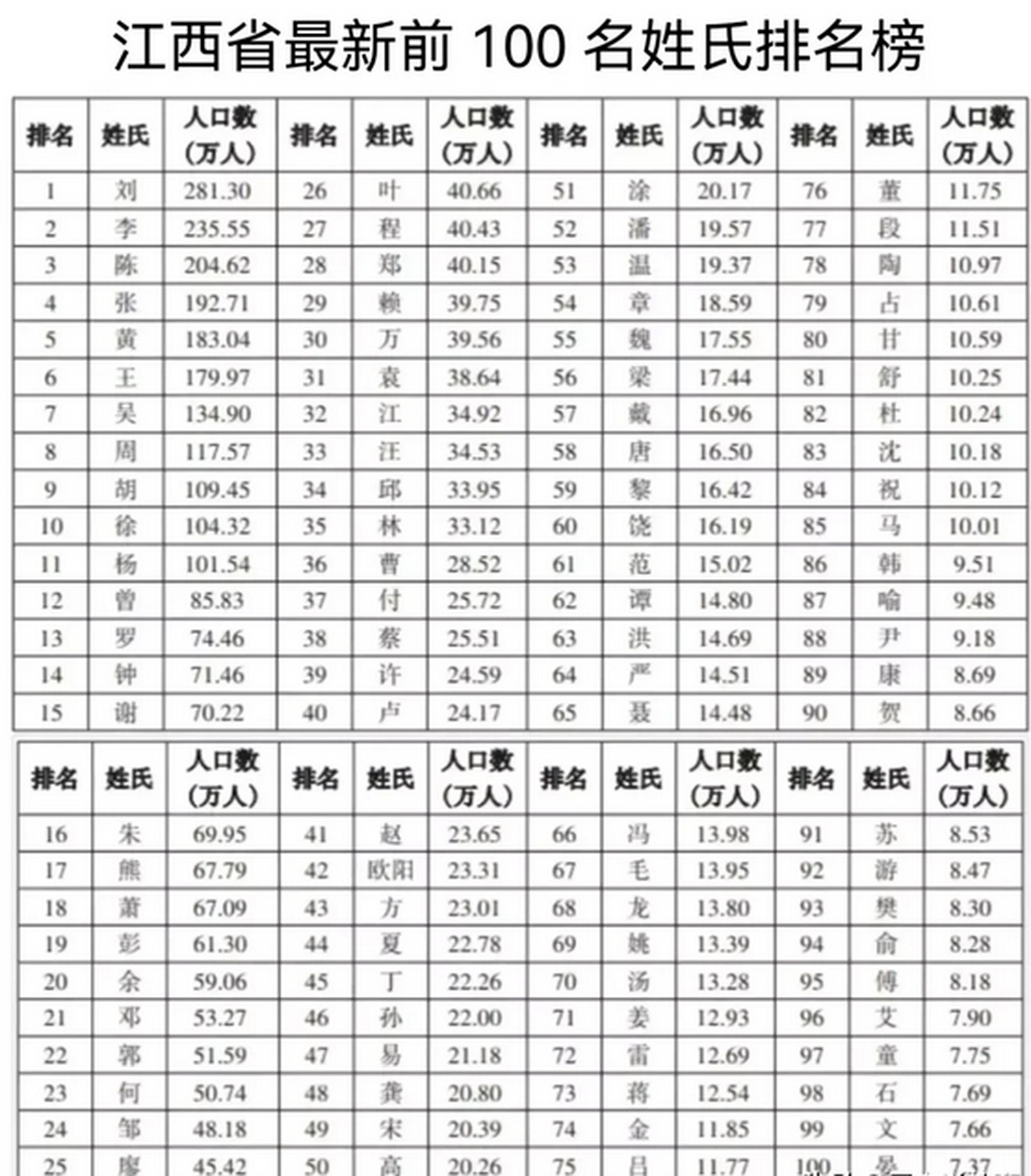 百家姓人囗数量排名 百家姓人囗数量排名