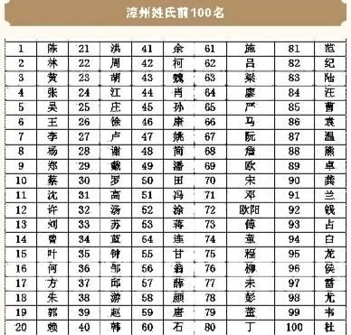 重庆前100大姓