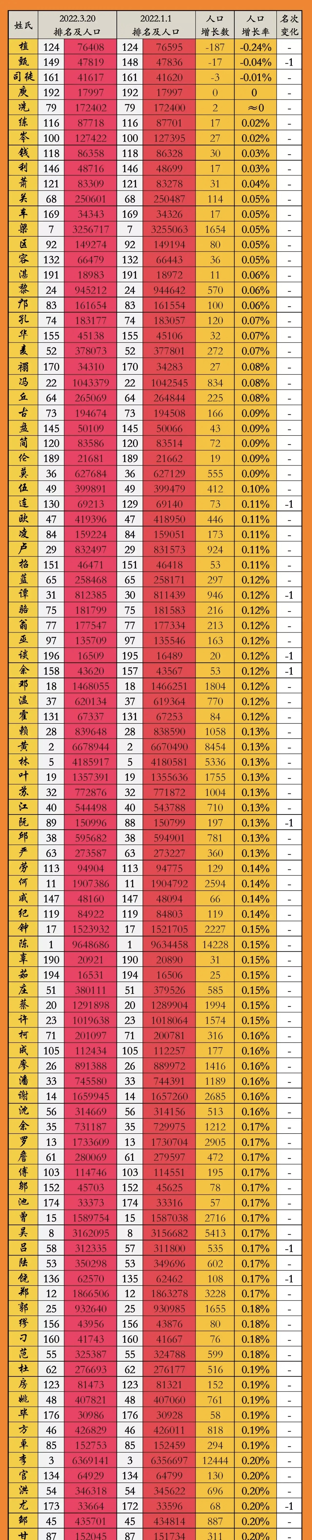 2022百家姓一览表