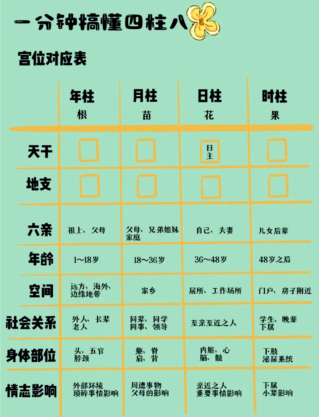 四柱八字排盘算命运