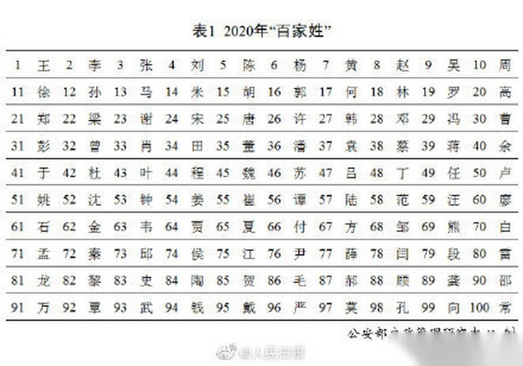苍南县百家姓排名前100的简单介绍 苍南县百家姓排名前100的简单介绍