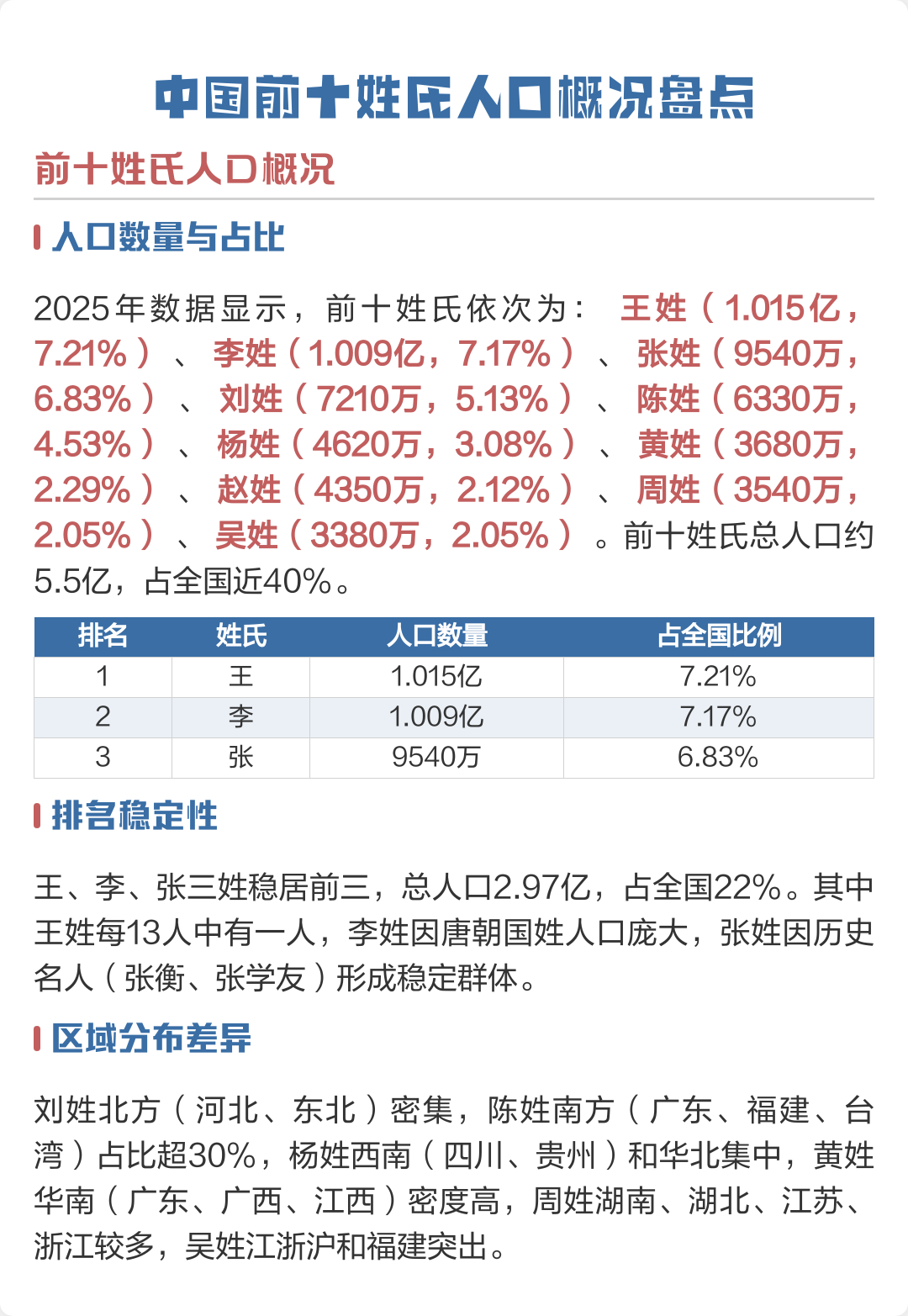 姓氏前100名最新数据 姓氏前100名最新数据