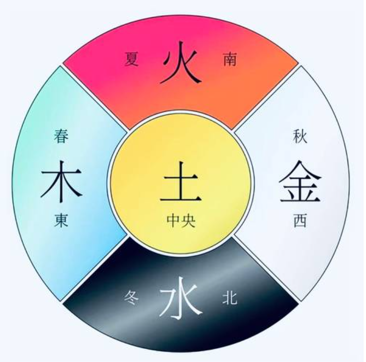 查八字五行缺什么