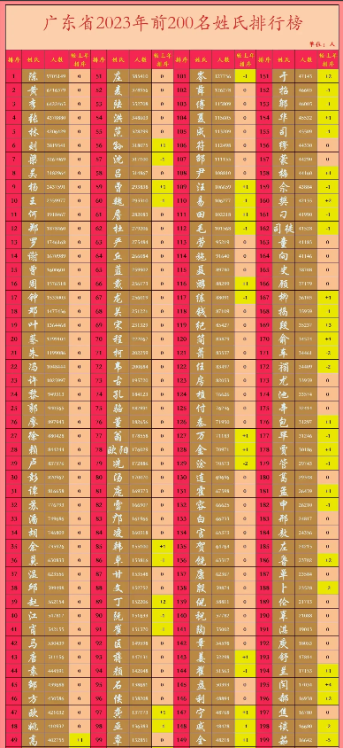 百家姓排名表100